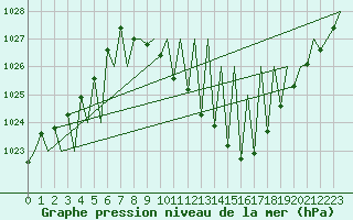 Courbe de la pression atmosphrique pour Madrid / Barajas (Esp)