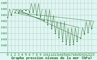 Courbe de la pression atmosphrique pour Genve (Sw)