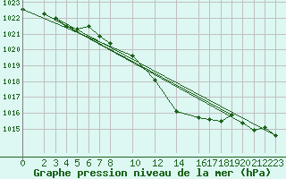 Courbe de la pression atmosphrique pour Schauenburg-Elgershausen