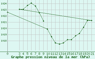 Courbe de la pression atmosphrique pour Niksic