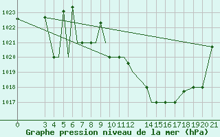 Courbe de la pression atmosphrique pour Zeltweg