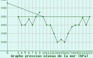 Courbe de la pression atmosphrique pour Kairouan