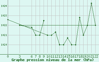 Courbe de la pression atmosphrique pour Bolzano