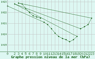 Courbe de la pression atmosphrique pour Harzgerode