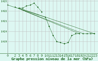 Courbe de la pression atmosphrique pour Banatski Karlovac