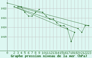 Courbe de la pression atmosphrique pour Agde (34)