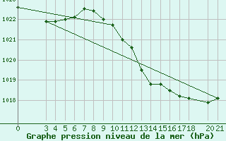 Courbe de la pression atmosphrique pour Alsancak