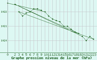 Courbe de la pression atmosphrique pour Parnu