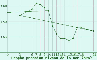 Courbe de la pression atmosphrique pour Ayvalik