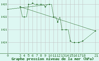 Courbe de la pression atmosphrique pour Rivne