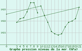 Courbe de la pression atmosphrique pour Sisak