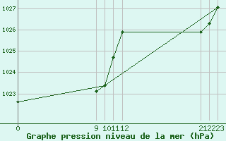 Courbe de la pression atmosphrique pour Santa Rosa De Conlara