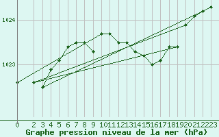 Courbe de la pression atmosphrique pour Genthin