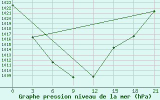 Courbe de la pression atmosphrique pour Gandan Huryee