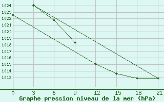 Courbe de la pression atmosphrique pour Kamenka