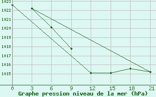 Courbe de la pression atmosphrique pour Sarny