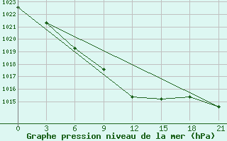 Courbe de la pression atmosphrique pour Ordynskoe