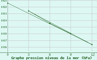 Courbe de la pression atmosphrique pour Bijsk Zonal