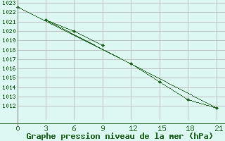 Courbe de la pression atmosphrique pour Padany