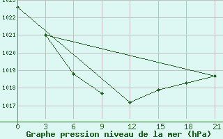 Courbe de la pression atmosphrique pour Pacelma