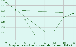 Courbe de la pression atmosphrique pour Tbilisi