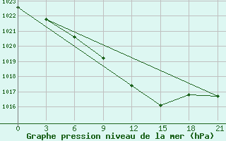 Courbe de la pression atmosphrique pour Uzlovaja