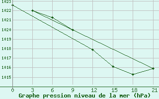 Courbe de la pression atmosphrique pour Gdov