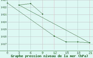 Courbe de la pression atmosphrique pour Mount Edgecombe