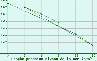 Courbe de la pression atmosphrique pour Zametcino