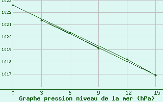 Courbe de la pression atmosphrique pour Obojan