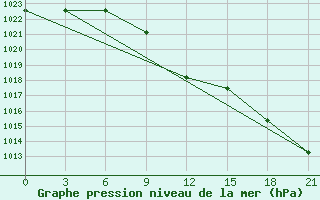 Courbe de la pression atmosphrique pour Stavropol