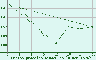 Courbe de la pression atmosphrique pour Kurcum