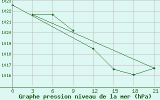 Courbe de la pression atmosphrique pour Pinsk