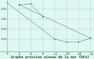 Courbe de la pression atmosphrique pour Iki-Burul