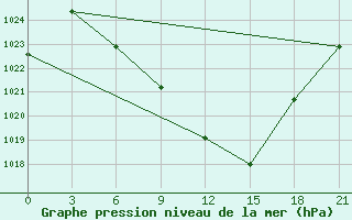 Courbe de la pression atmosphrique pour Florina