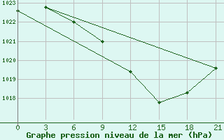 Courbe de la pression atmosphrique pour Velizh