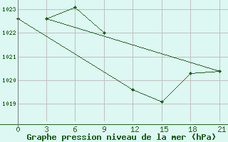 Courbe de la pression atmosphrique pour Chernivtsi