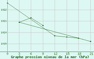 Courbe de la pression atmosphrique pour Khmel