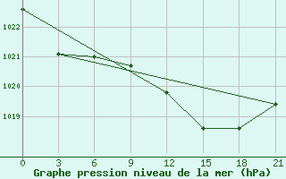 Courbe de la pression atmosphrique pour Palacios de la Sierra