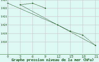 Courbe de la pression atmosphrique pour Rtiscevo