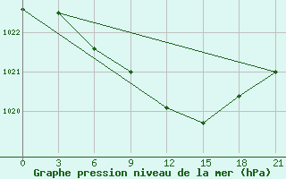 Courbe de la pression atmosphrique pour Borovici