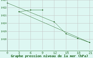 Courbe de la pression atmosphrique pour Mahdia