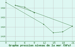 Courbe de la pression atmosphrique pour San Sebastian / Igueldo