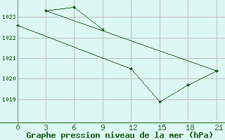 Courbe de la pression atmosphrique pour Belyj