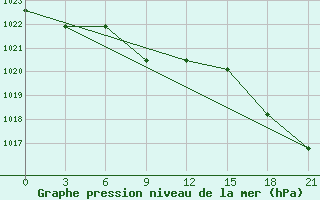 Courbe de la pression atmosphrique pour Aksakovo