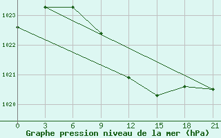 Courbe de la pression atmosphrique pour Kamysin