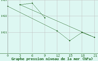 Courbe de la pression atmosphrique pour Zhytomyr