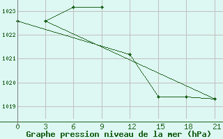 Courbe de la pression atmosphrique pour Sallum Plateau