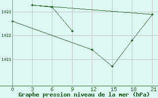 Courbe de la pression atmosphrique pour Sumy