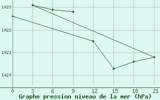 Courbe de la pression atmosphrique pour Kursk